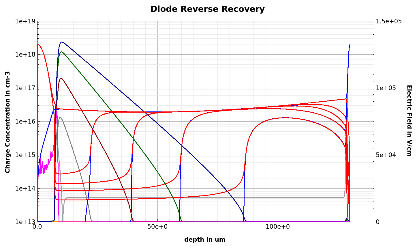 Diodes
